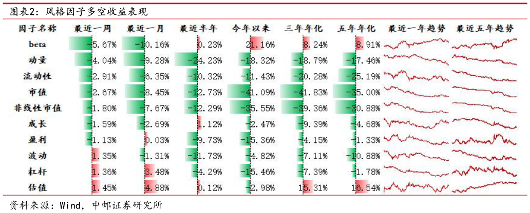 请问一下风格因子多空收益表现