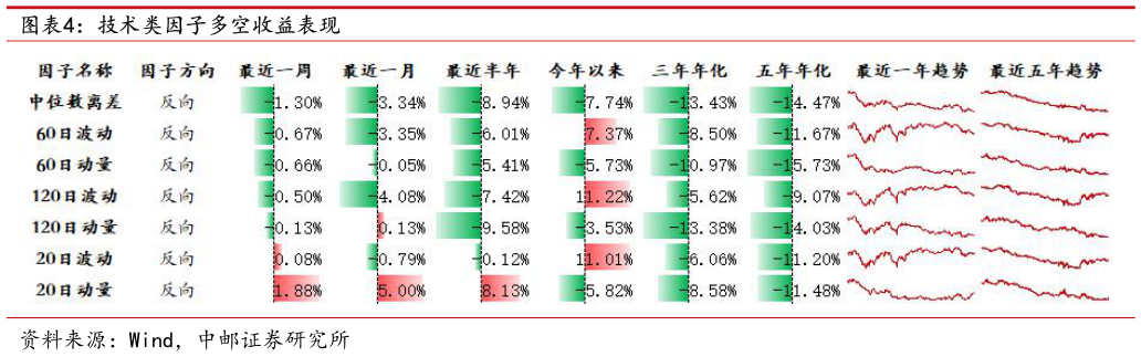 如何了解技术类因子多空收益表现