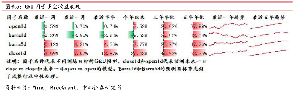 想关注一下GRU 因子多空收益表现
