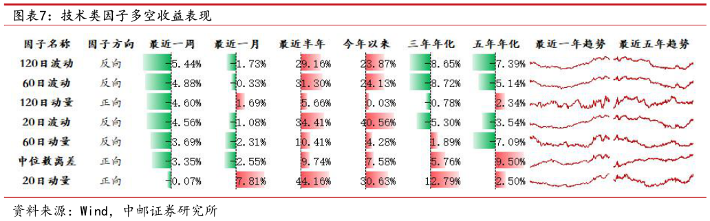 如何看待技术类因子多空收益表现