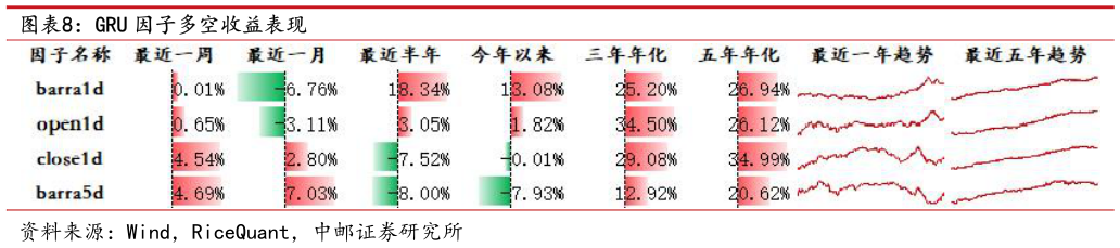 如何才能GRU 因子多空收益表现