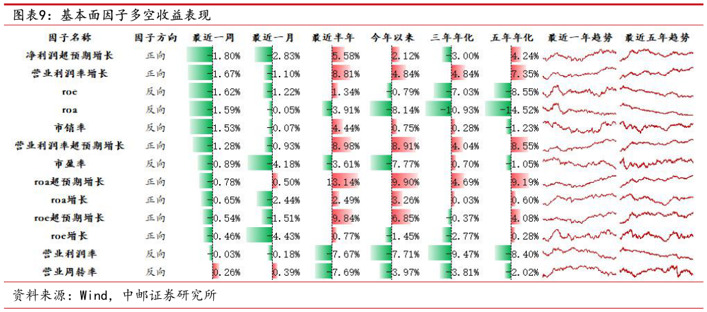 如何才能基本面因子多空收益表现