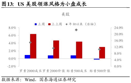 咨询大家US 美股领涨风格为小盘成长