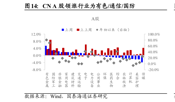 如何看待CN A 股领涨行业为有色通信国防