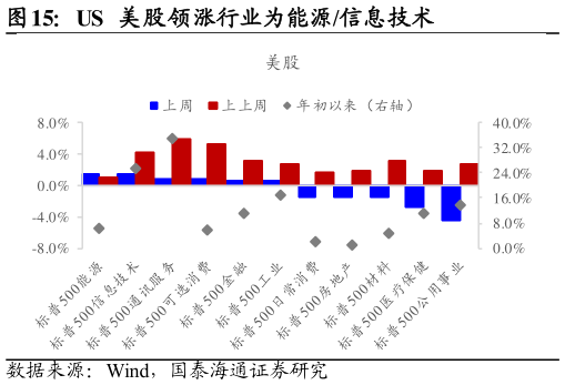 如何才能US  美股领涨行业为能源信息技术