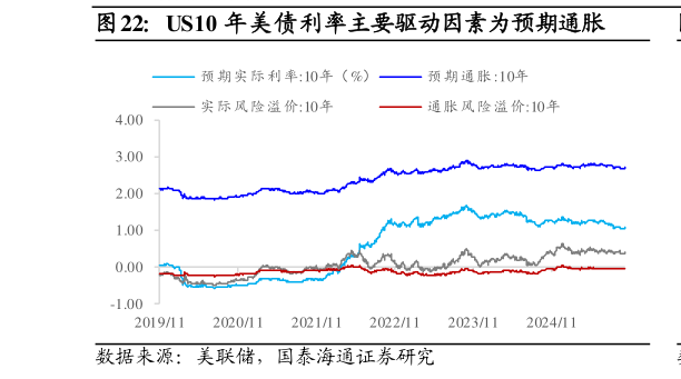咨询大家US10 年美债利率主要驱动因素为预期通胀