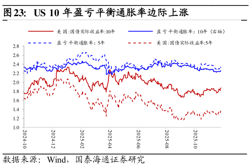 咨询大家US 10 年盈亏平衡通胀率边际上涨