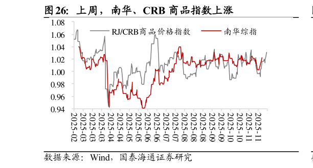 如何才能上周，南华、CRB 商品指数上涨