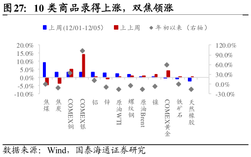 请问一下10 类商品录得上涨，双焦领涨