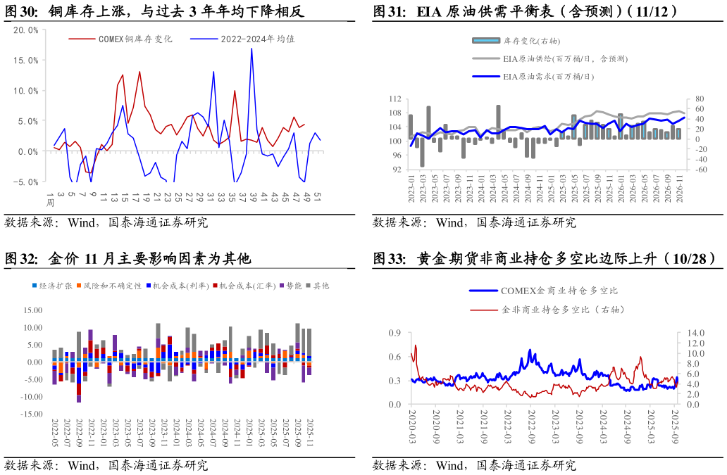 谁能回答EIA 原油供需平衡表（含预测）（1112） 黄金期货非商业持仓多空比边际上升（1028）