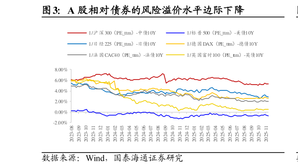 想关注一下A 股相对债券的风险溢价水平边际下降