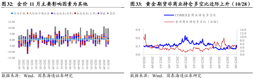 咨询大家黄金期货非商业持仓多空比边际上升（1028）