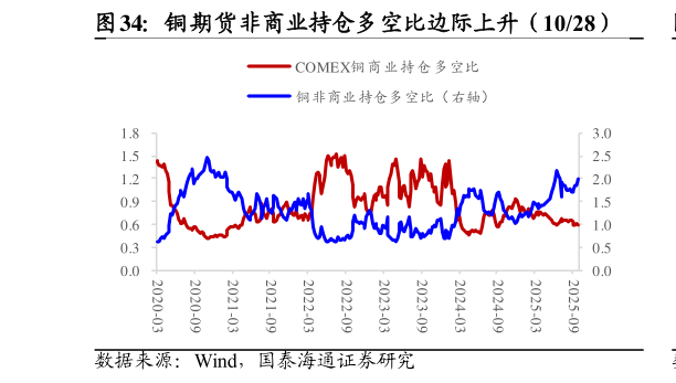 各位网友请教一下铜期货非商业持仓多空比边际上升（1028）