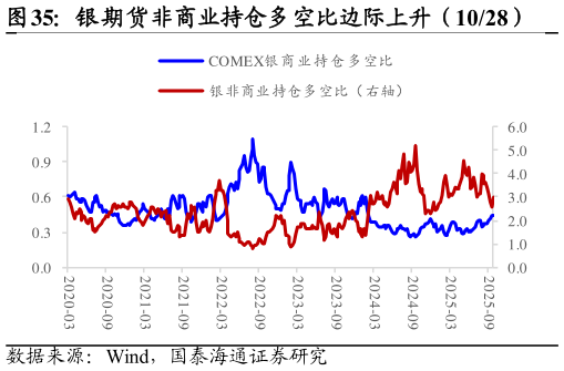 如何才能银期货非商业持仓多空比边际上升（1028）