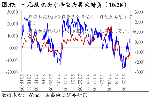 请问一下日元投机头寸净空头再次转负（1028）