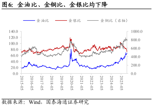 想问下各位网友金油比、金铜比、金银比均下降