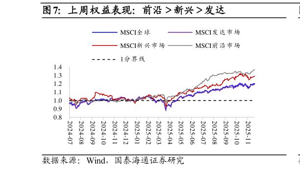 怎样理解上周权益表现：前沿新兴发达