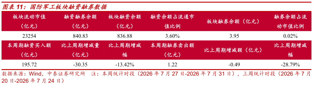 想问下各位网友国防军工板块融资融券数据