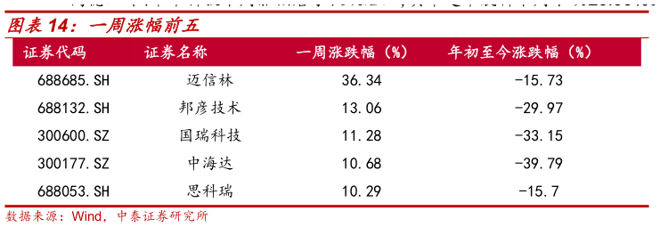 如何解释一周涨幅前五