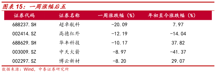 想问下各位网友一周涨幅后五