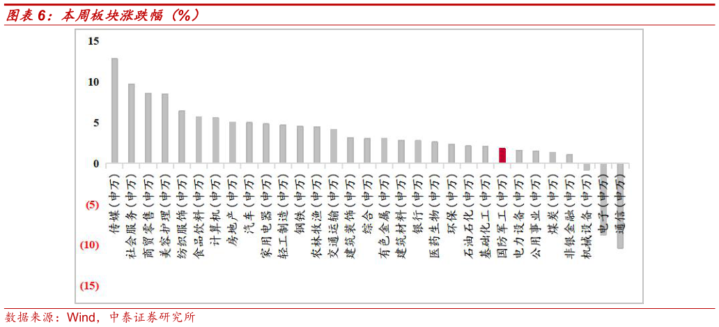 如何了解本周板块涨跌幅（%）