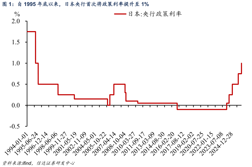 如何看待自 1995 年底以来，日本央行首次将政策利率提升至 1%
