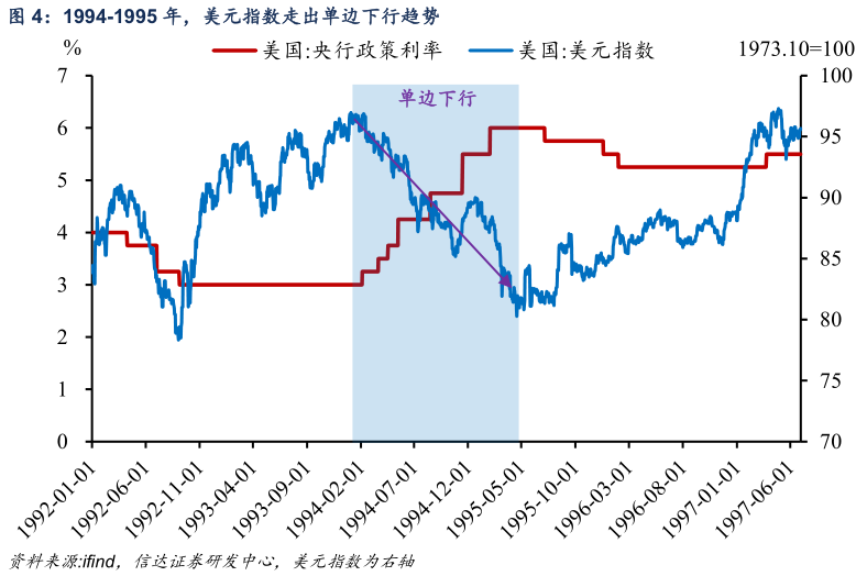怎样理解1994-1995 年，美元指数走出单边下行趋势