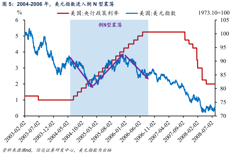 咨询大家2004-2006 年，美元指数进入倒 N 型震荡