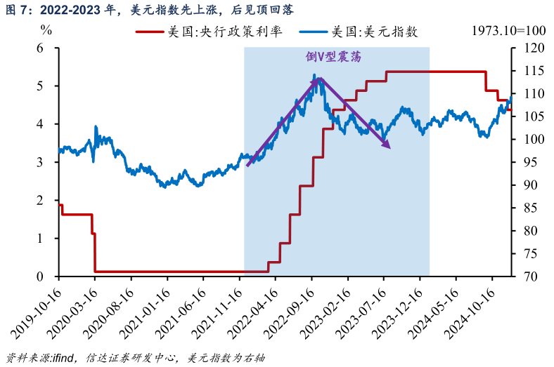 请问一下2022-2023 年，美元指数先上涨，后见顶回落