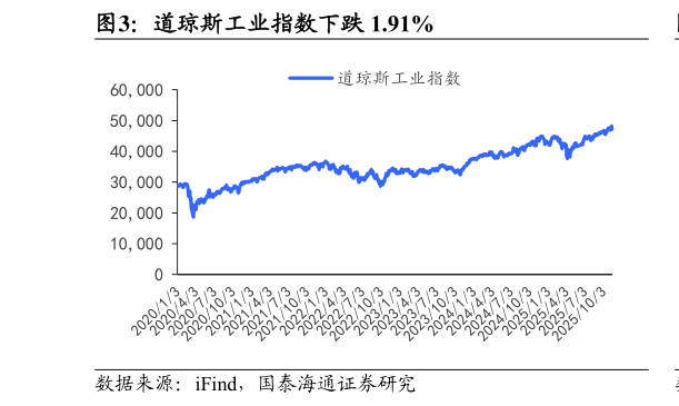 各位网友请教一下道琼斯工业指数下跌 1.91%