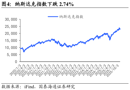 请问一下纳斯达克指数下跌 2.74%