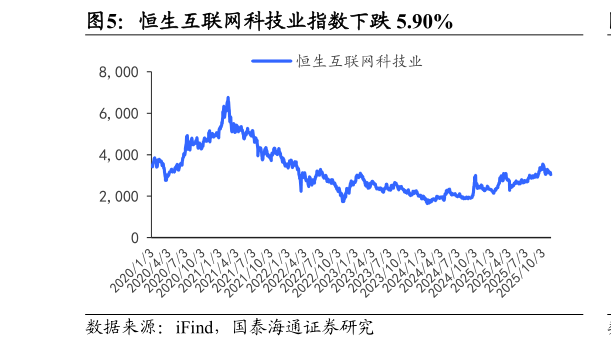 我想了解一下恒生互联网科技业指数下跌 5.90%