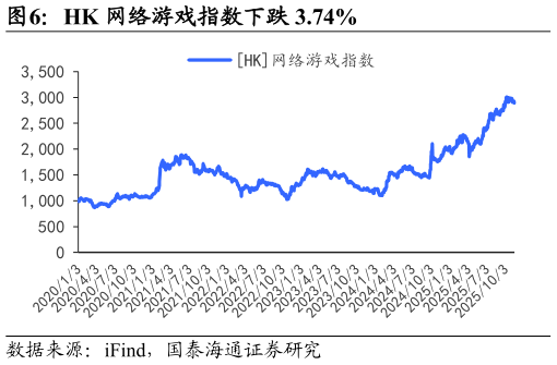我想了解一下HK 网络游戏指数下跌 3.74%
