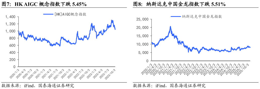 怎样理解HK AIGC 概念指数下跌 5.45%纳斯达克中国金龙指数下跌 5.51%