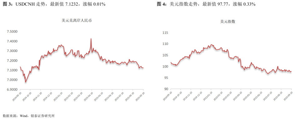 怎样理解USDCNH 走势，最新值 7.1232，涨幅 0.01%美元指数走势，最新值 97.77，涨幅 0.33%
