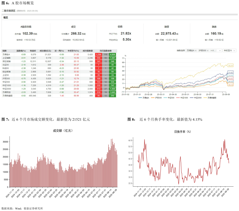 如何才能A 股市场概览 近 6 个月市场成交额变化，最新值为 21521 亿元近 6 个月换手率变化，最新值为 4.15%