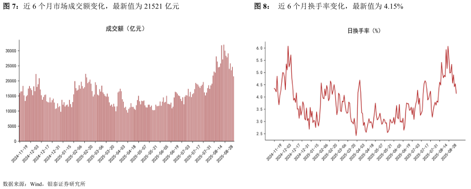 想关注一下近 6 个月市场成交额变化，最新值为 21521 亿元近 6 个月换手率变化，最新值为 4.15%