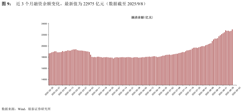 如何了解近 3 个月融资余额变化，最新值为 22975 亿元（数据截至 202598）