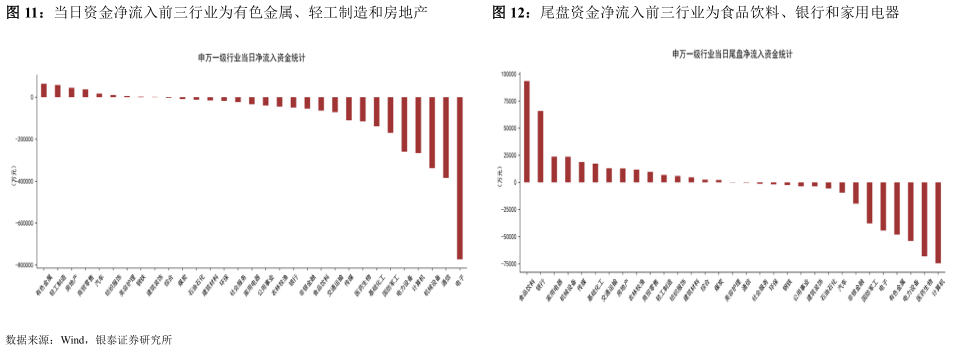 如何解释当日资金净流入前三行业为有色金属、轻工制造和房地产尾盘资金净流入前三行业为食品饮料、银行和家用电器
