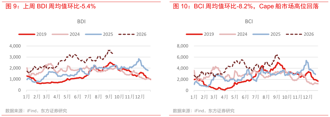 怎样理解BCI 周均值环比-8.2%，Cape 船市场高位回落