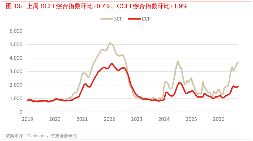 想问下各位网友上周 SCFI 综合指数环比0.7%，CCFI 综合指数环比1.9%