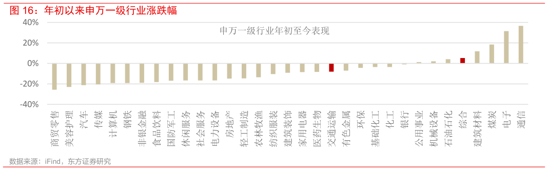 如何了解年初以来申万一级行业涨跌幅
