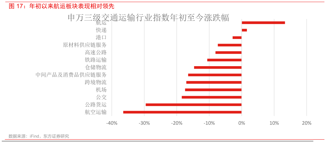 想关注一下年初以来航运板块表现相对领先
