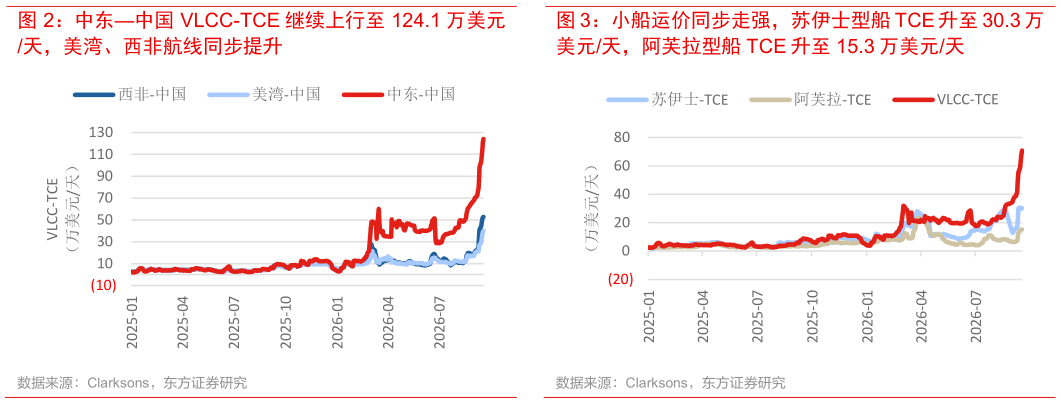 想关注一下小船运价同步走强，苏伊士型船 TCE 升至 30.3 万
