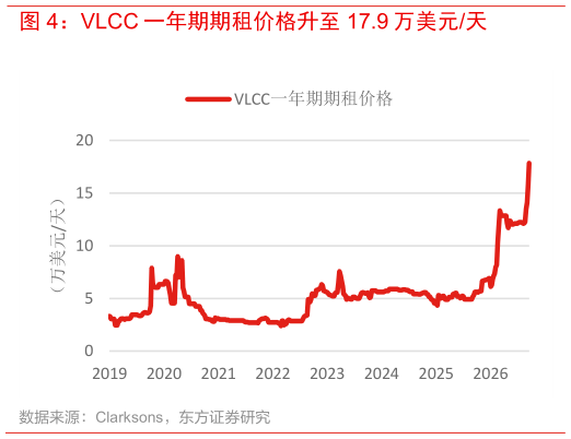 各位网友请教一下VLCC 一年期期租价格升至 17.9 万美元天