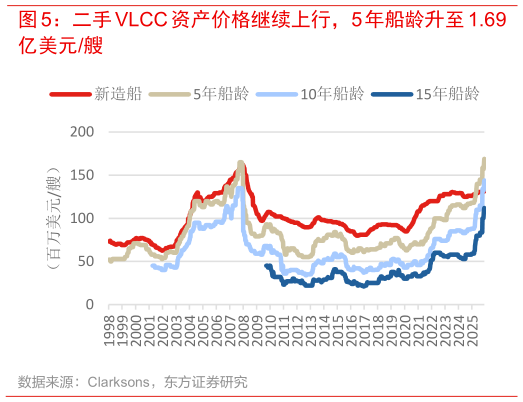 想关注一下二手 VLCC 资产价格继续上行，5 年船龄升至 1.69