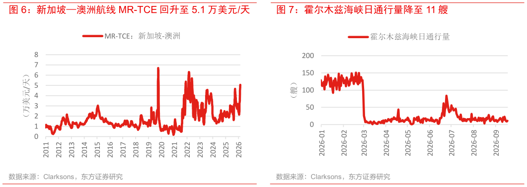 各位网友请教一下新加坡澳洲航线 MR-TCE 回升至 5.1 万美元天 霍尔木兹海峡日通行量降至 11 艘
