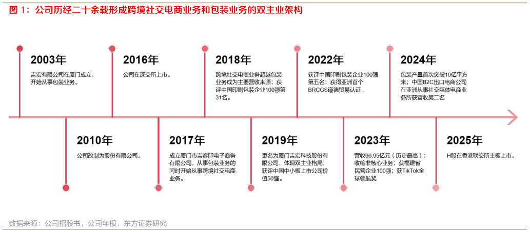 咨询下各位公司历经二十余载形成跨境社交电商业务和包装业务的双主业架构