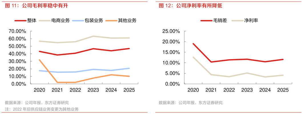 谁知道公司净利率有所降低
