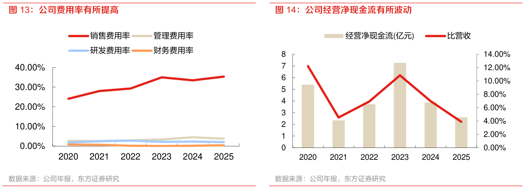 想问下各位网友公司经营净现金流有所波动